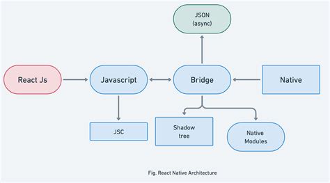 Image result for JavaScript Bridge in React Native