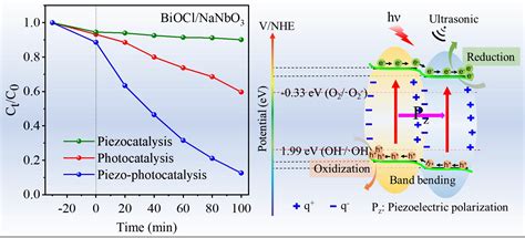 Synergistic Piezo-Photocatalysis of BiOCl/NaNbO3 Heterojunction ...