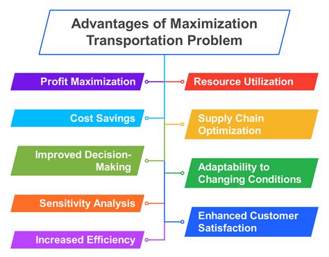 Image result for Maximization Transportation Problem