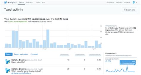 Twitter Analytics 的图像结果