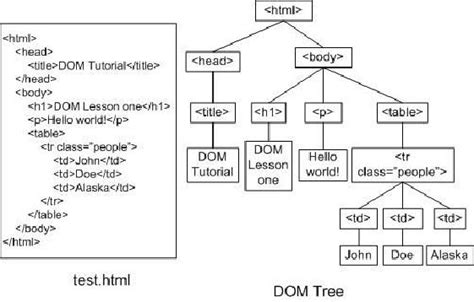 Image result for Dom in JavaScript Telugu