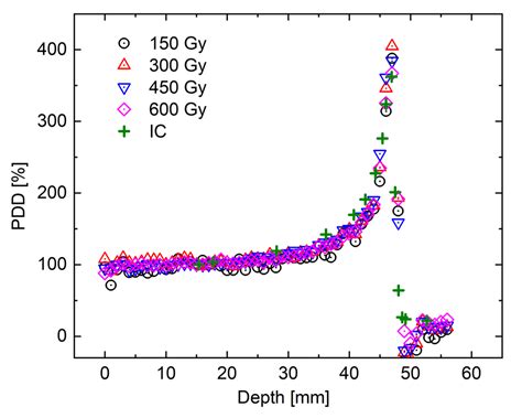 Whole Three-Dimensional Dosimetry of Carbon Ion Beams with an MRI-Based ...