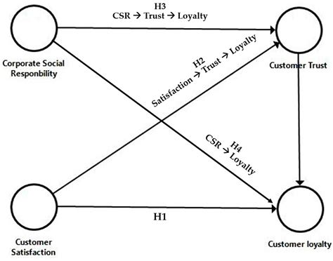 Effect of Corporate Social Responsibility on Consumer Satisfaction and ...
