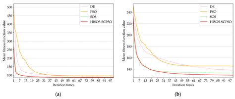 A Hybrid Improved Symbiotic Organisms Search and Sine–Cosine Particle ...