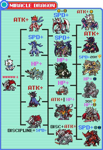 Digimon World PS1 Evolution Chart 的图像结果