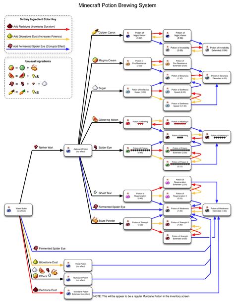 Minecraft Potions Guide and Recipes - Best Minecraft Servers | Top Minecraft Server List