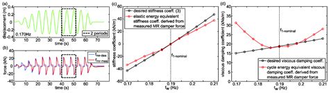 MR Damper Controlled Vibration Absorber for Enhanced Mitigation of ...