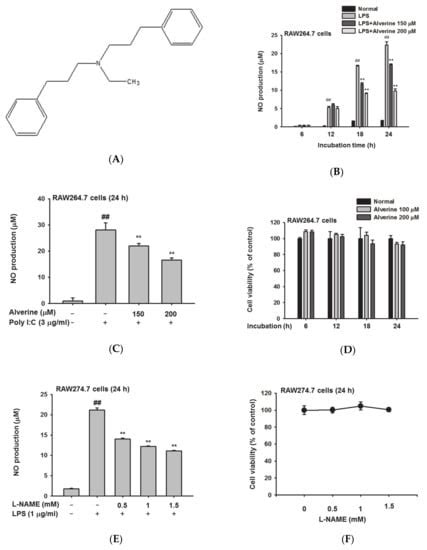 Anti-Inflammatory Functions of Alverine via Targeting Src in the NF-κB ...