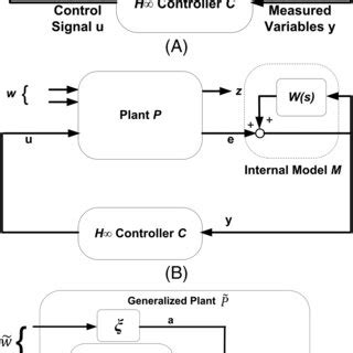 Image result for H-infinity Controller Simulink