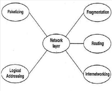 Image result for Network Layer Function