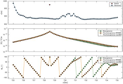 HPC Geophysical Electromagnetics: A Synthetic VTI Model with Complex ...