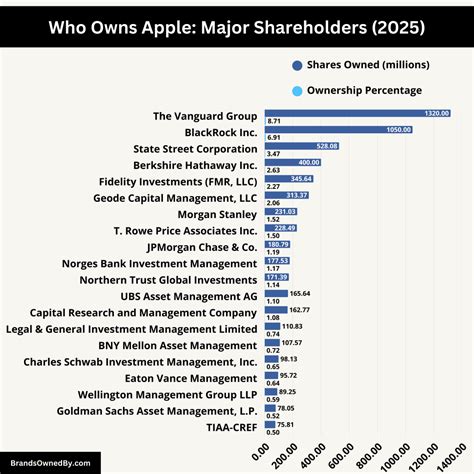 Who Owns Apple? Shareholder Details – Brands Owned By