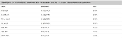 9 banks that have revised home loan, other loan interest rates in ...