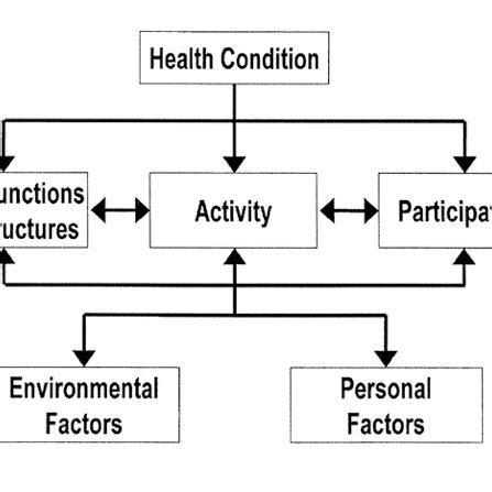 Image result for International Classification of Functioning Aus