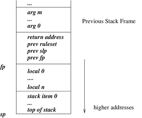 Linux Stack Frame Layout 的图像结果