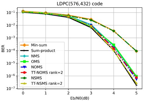 Application of Tensor Decomposition to Reduce the Complexity of Neural ...