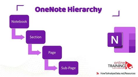 Image result for OneNote Manage a Hierarchy