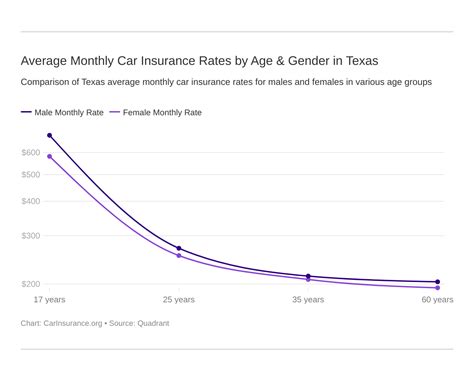 Image result for Car Insurance Comparison Texas