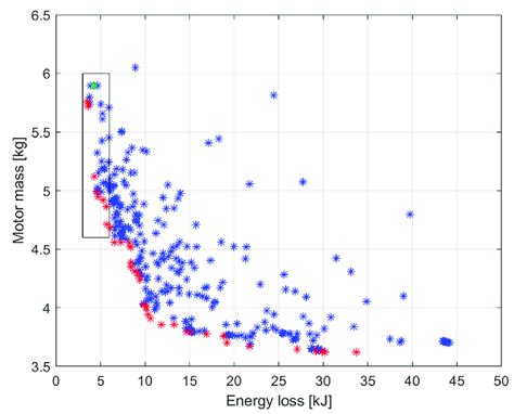 Image result for Draw Graph On Multi Objective Optimization