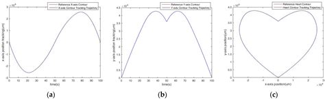 Direct Fuzzy CMAC Sliding Mode Trajectory Tracking for Biaxial Position ...
