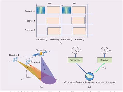 Image result for Synchronization Techniques