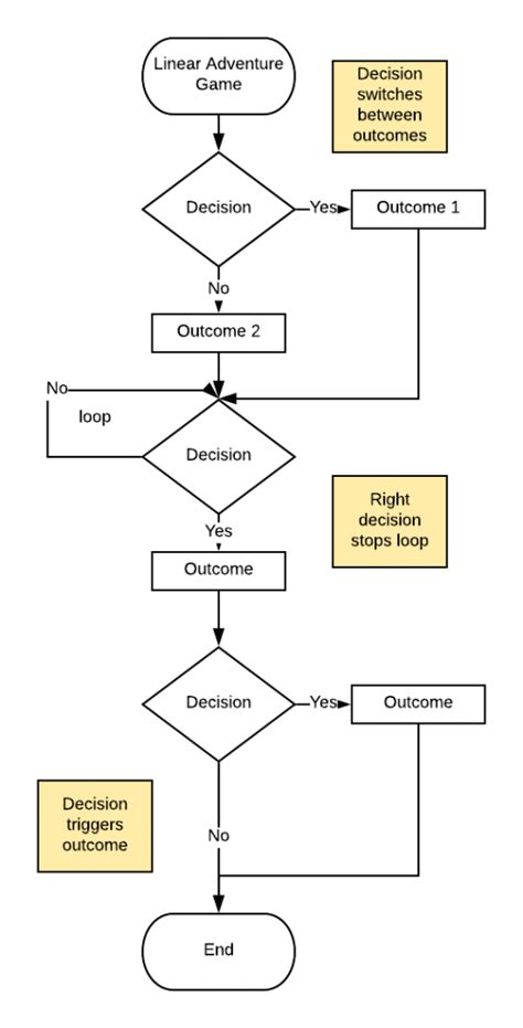 Image result for Programming Adventure Game