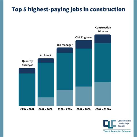 What are the UK's highest-paying construction jobs? | Construction ...