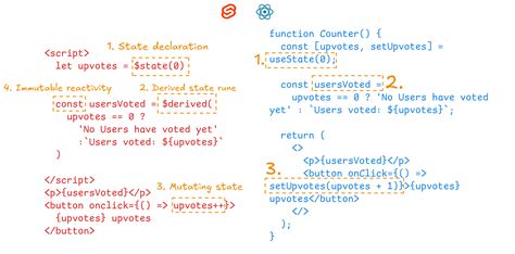 Guide to svelte state for react dummies