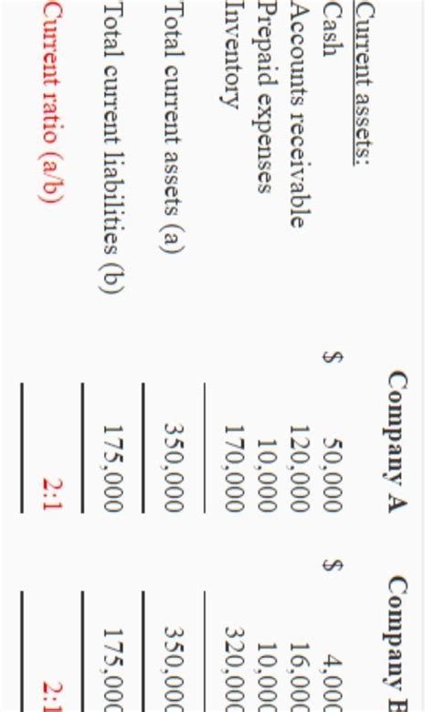 Explain and illustrate any two of the following ratios used in the ...