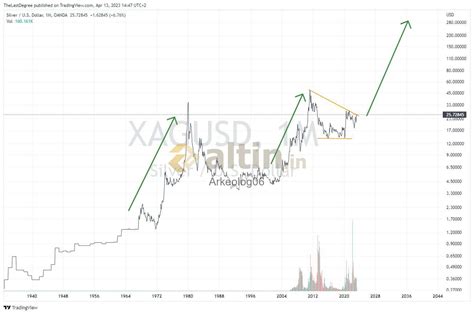 Size gümüş onsun neden 25 dolar altına itilmek istendiğini - Yorumlu grafik