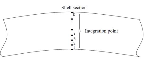 Image result for Shell Integration Examples