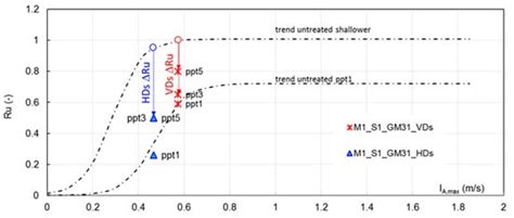 Centrifuge Modelling of Vertical and Horizontal Drains to Mitigate ...