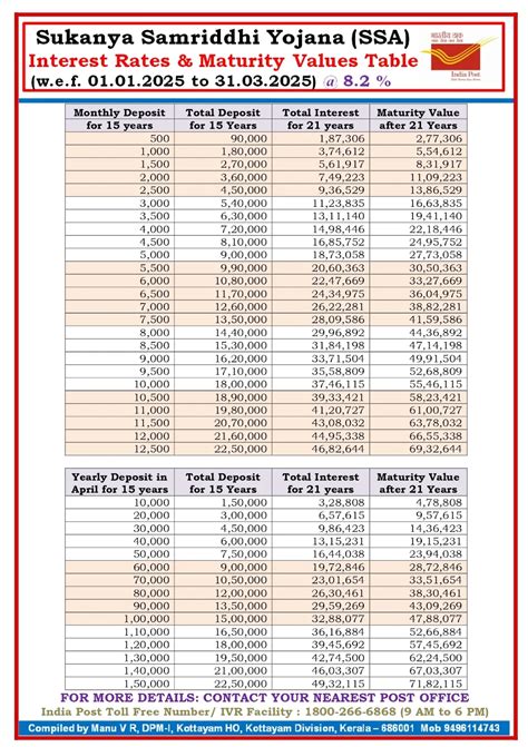 Post Office Savings Bank (POSB) Interest Rate and Maturity Value ...