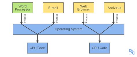Image result for Gatesmashers OS Multitasking vs Mutiprogramming