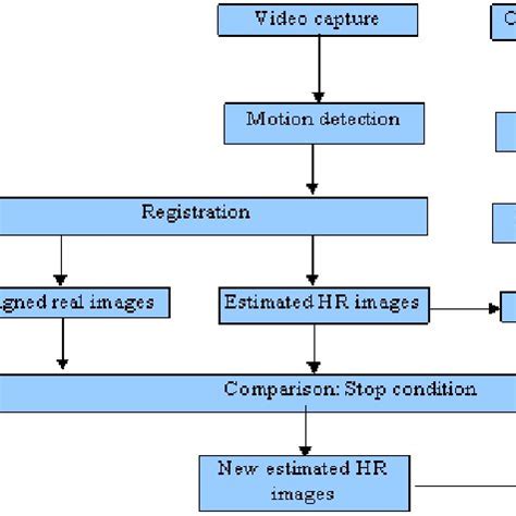 Image result for Image Processing Block Diagram
