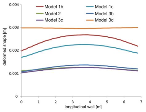 Integration of Modelling Approaches for the Seismic Assessment of ...