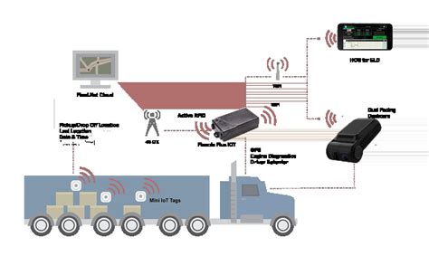 IOT Shipment Tracking & Cargo Tracking- Overview and benefits ...