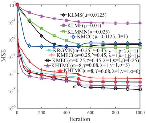 Kernel Adaptive Filtering Algorithm Based on Hyperbolic Tangent Mixed ...