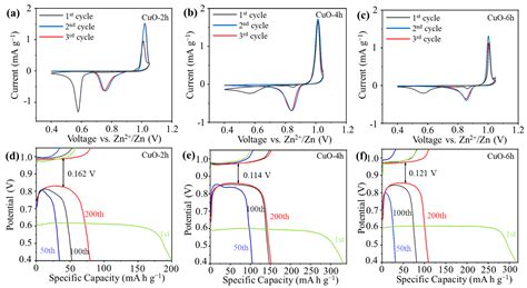 Porous CuO Microspheres as Long-Lifespan Cathode Materials for Aqueous ...