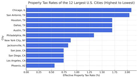 Top 12 U.S. Cities Ranked By Property Taxes!