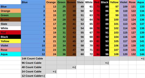 Image result for Optical Fiber Color Code Chart
