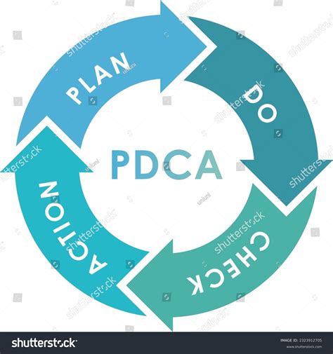 Image result for PDCA Chart