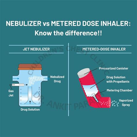 Jet nebulizer vs Metered Dose Inhaler for Asthma: Which is better? - Dr. Ankit Parakh – India's ...