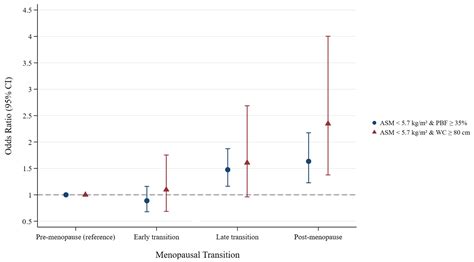 Risk of Sarcopenic Obesity Across Menopausal Transition Stages in ...