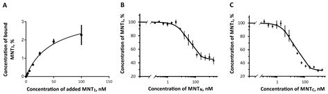 Optimization of a Modular Nanotransporter Design for Targeted ...