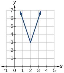 Image result for Algebra 2 Absolute Value Functions
