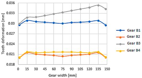 Influence of the Shape of Gear Wheel Bodies in Marine Engines on the ...
