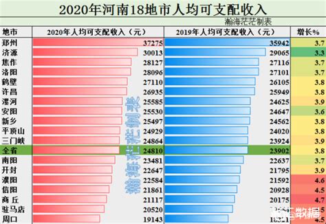 郑州、洛阳、南阳综合实力对比，郑州常住人口1260万，成为省内第一人口大市_河南数据_聚汇数据