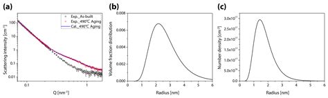Optimization of Aging Temperature and Heat-Treatment Pathways in ...