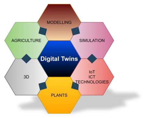 Enhancing Smart Agriculture by Implementing Digital Twins: A ...